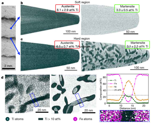 A close-up look at the layered metal (top left) with atom-mapping analyses showing the dark flecks of precipitated nickel-titanium. Graph at bottom right shows the make-up of the dashed rectangle.