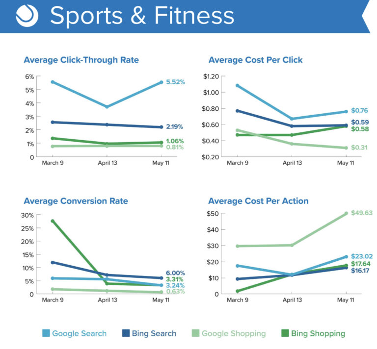 DATA: These 8 Industries Are Ruling the PPC Market During COVID-19