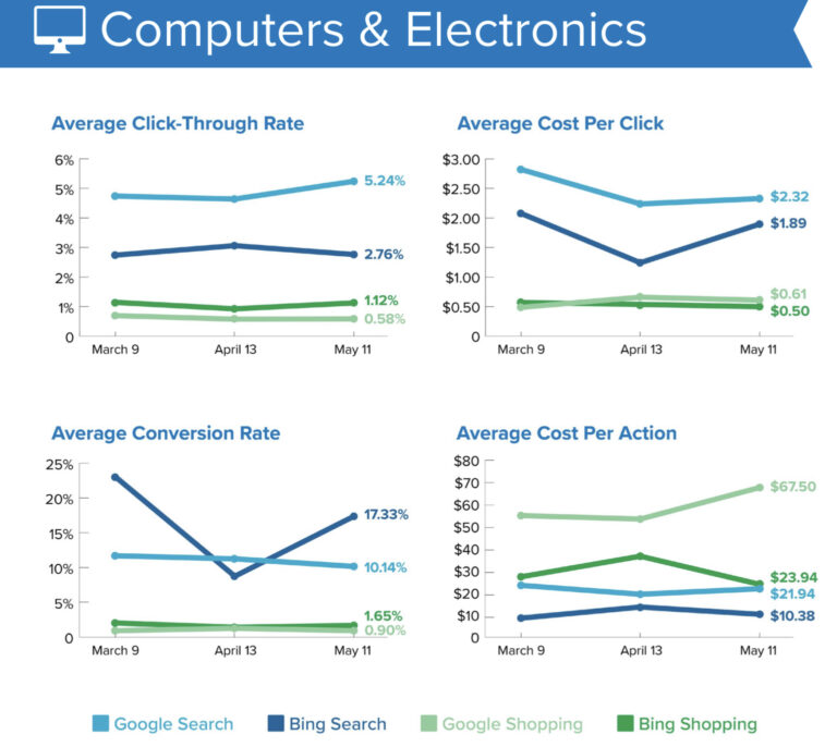 DATA: These 8 Industries Are Ruling the PPC Market During COVID-19