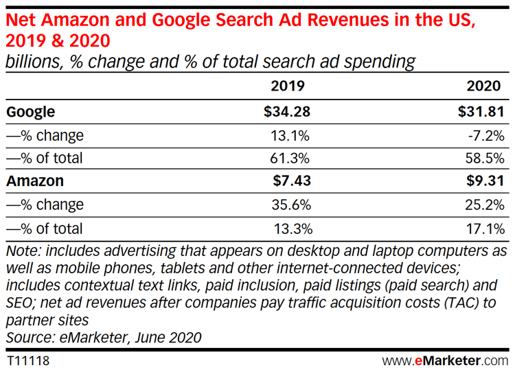 Google to See Unprecedented Drop in Ad Revenue