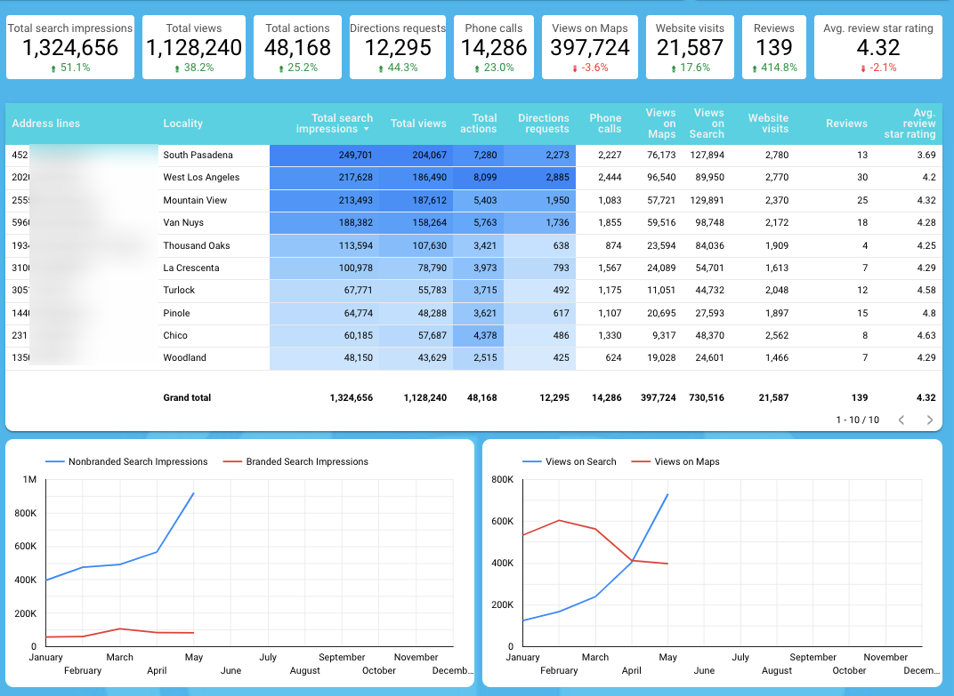 How to Show the Value of Local SEO