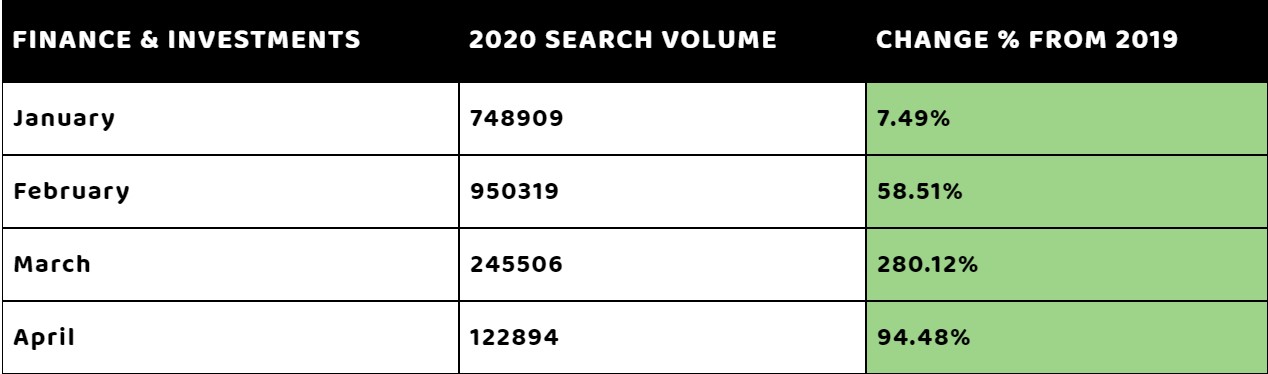 Finance and investments search trends