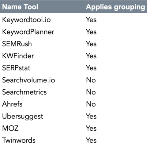 Keyword grouping per keyword tool - SEJ