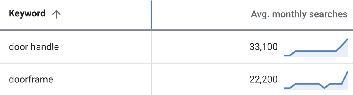 screenshot table keyword data keywordplanner for 2 keywords - SEJ