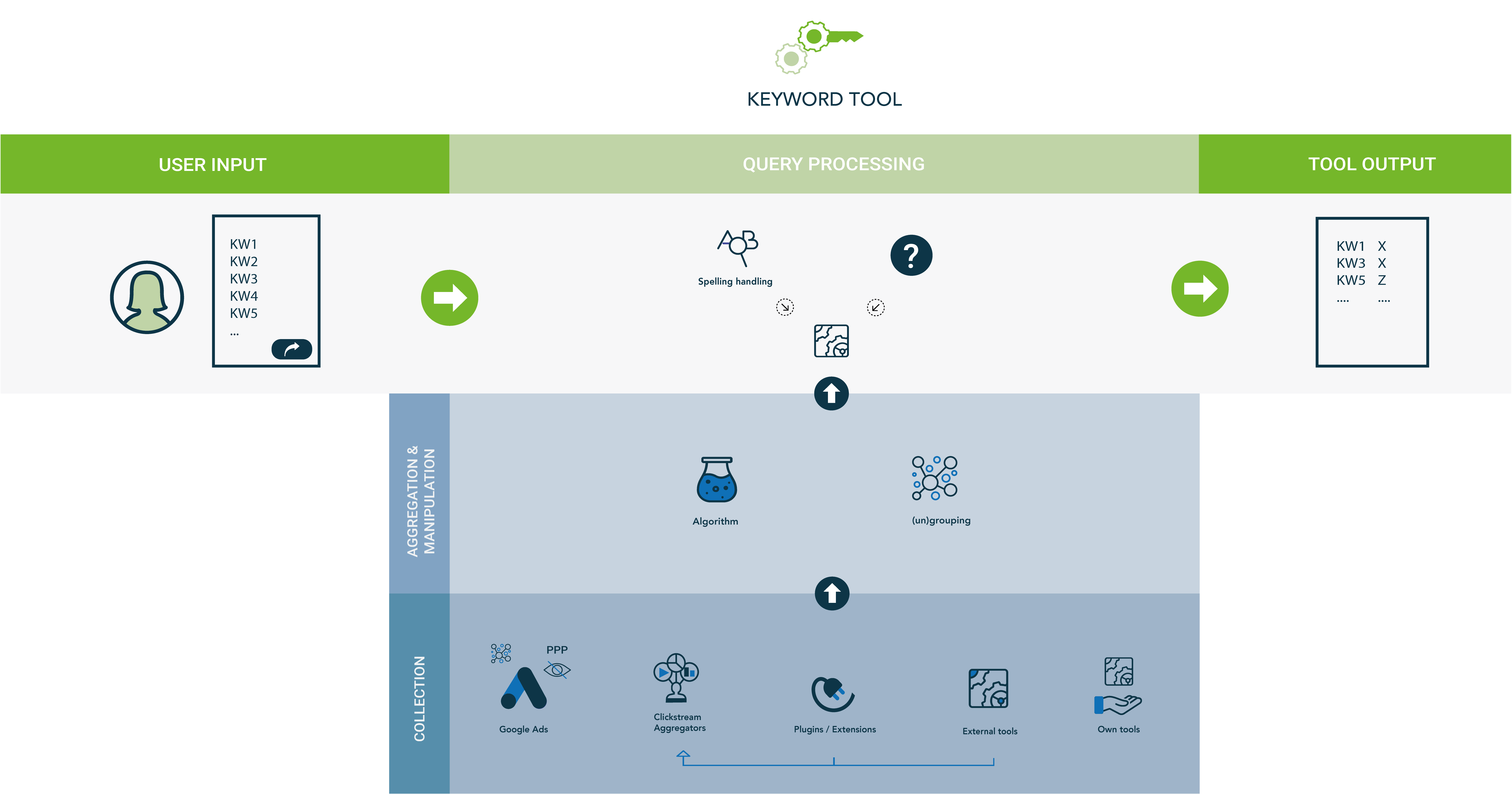 Schematic view keyword tool mechanism for collecting, manipulating and querying data | SEJ