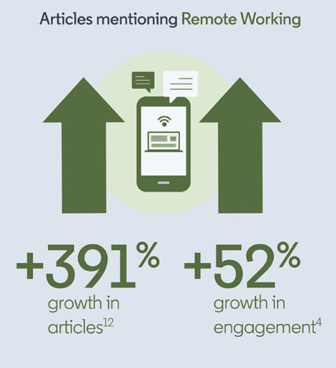 LinkedIn Content Creation is Up 60% Compared to Last Year