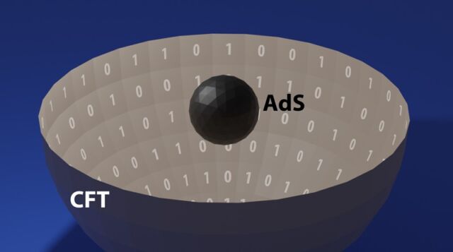 Diagram of the so-called AdS/CFT correspondence (the holographic principle) in theoretical physics.