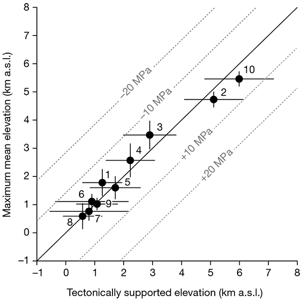 If the predicted height (bottom) and actual height (left) are the same, the points will fall directly on the diagonal line. (Dotted lines show the force imbalance of a mismatch.)