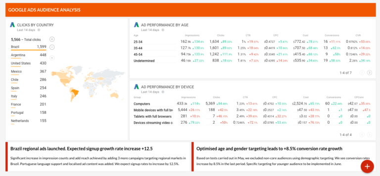 PPC Reporting Strategies for 2020: Best Channels to Showcase Your Work