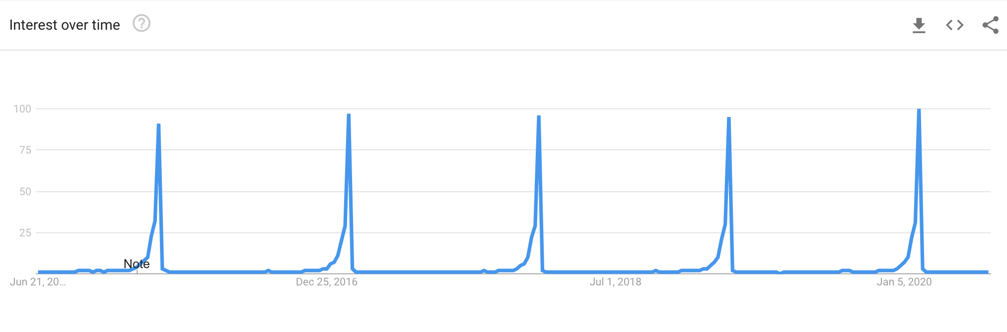 SEO Seasonality: Overcoming the Dips During the Slow Season