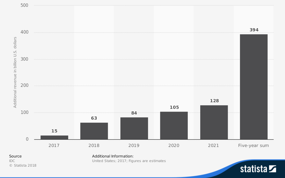 Revenue Impact Statistics of AI Adoption in CRM