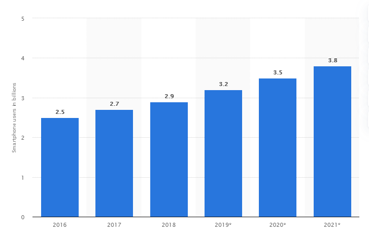 Statista mobile usage trend relation to local SEO