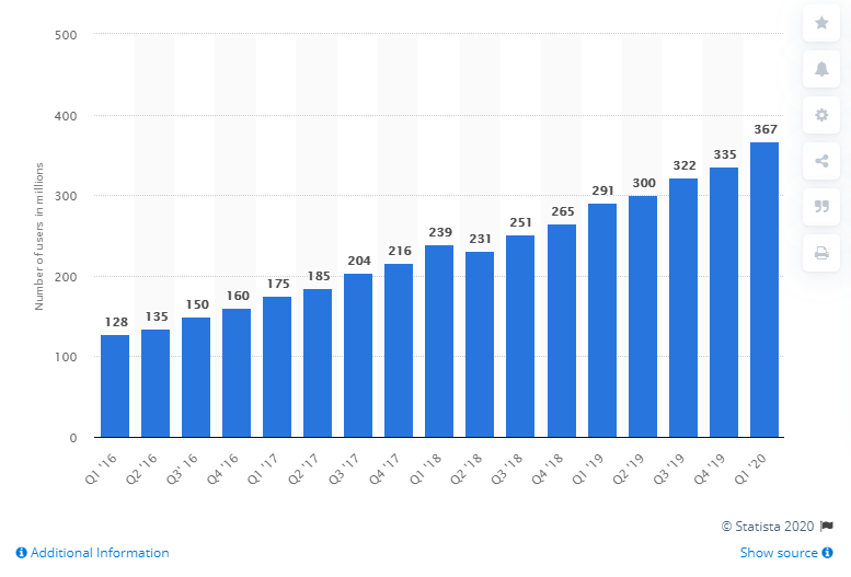 Pinterest users in millions