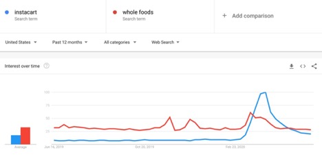 Google Trends - Retail vs business