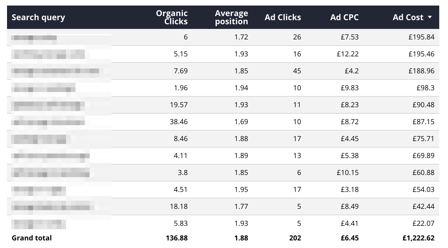 identify ppc budget savings