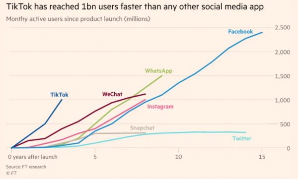 TikTok Self-Serve Ads Available Globally &#038; $100 Million in Ad Credits