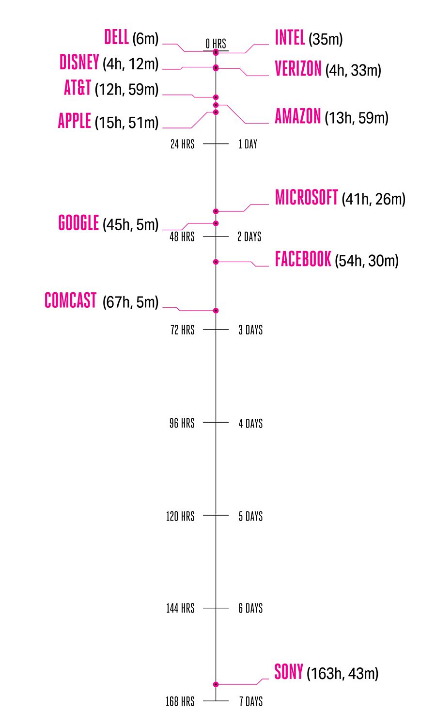 Dell: six minutes Intel: 35 minutes Disney: four hours, 12 minutes Verizon: four hours, 33 minutes Apple: 15 hours, 51 minutes Amazon: 13 hours, 59 minutes Microsoft: 41 hours, 26 minutes Google: 45 hours, five minutes Facebook: 54 hours, 30 minutes Comcast: 67 hours, five minutes Sony: 163 hours, 43 minutes