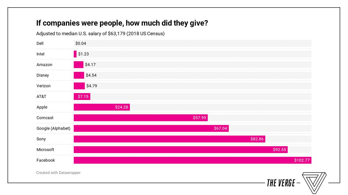 If companies were people, how much did they give? Adjusted to median U.S. salary of $63,179 (2018 US Census). Dell $0.04. Intel $1.23. Amazon $4.17. Disney $4.54. Verizon $4.79. AT&amp;T $7.15. Apple $24.28. Comcast $57.99. Google (Alphabet) $67.04. Sony $82.86. Microsoft $92.55. Facebook $102.77.