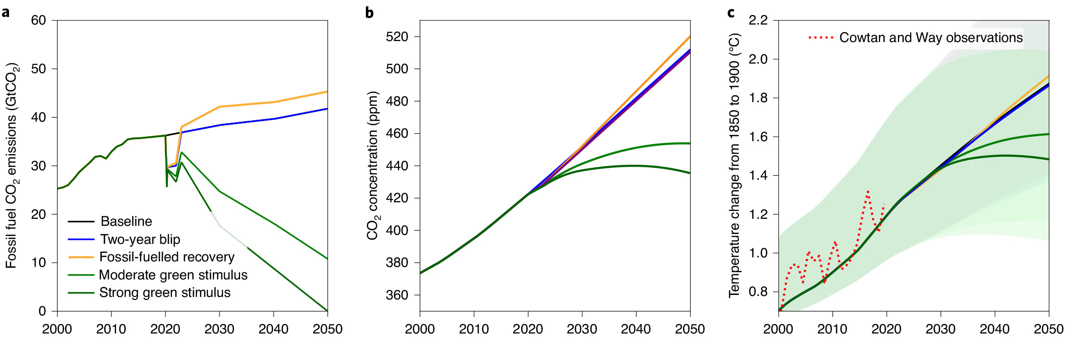 Different emissions scenarios for post-pandemic economic recovery make a big different in the long-term.