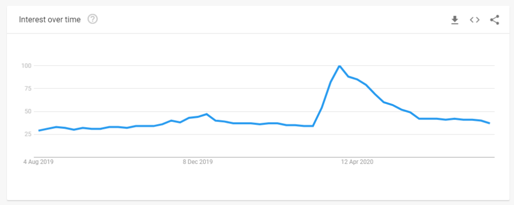 Google search trends - puzzles