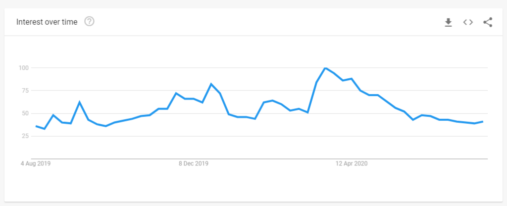 Google search trends - Monopoly