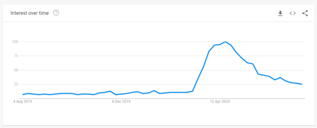 Google search trends - sourdough recipe