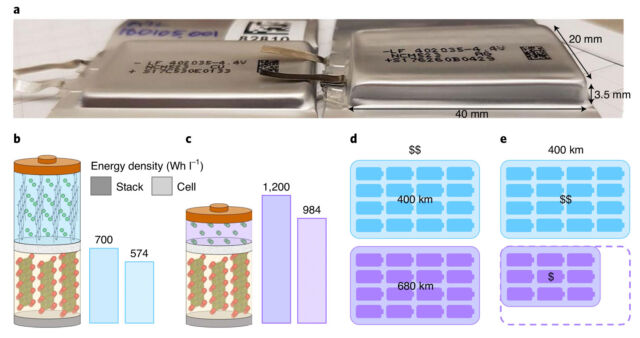 The slimmer anode-free lithium battery compared to a current lithium-ion design. Energy density is compared and illustrated for a cylindrical cell, bottom left, with EV range/cost compared, bottom right.