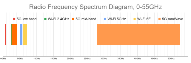 Common frequencies used by consumer-oriented wireless devices. Look at all that mmWave spectrum!