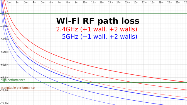 From one of our earlier pieces, wherein we talk about how higher frequency signals are more affected by walls and other obstacles.