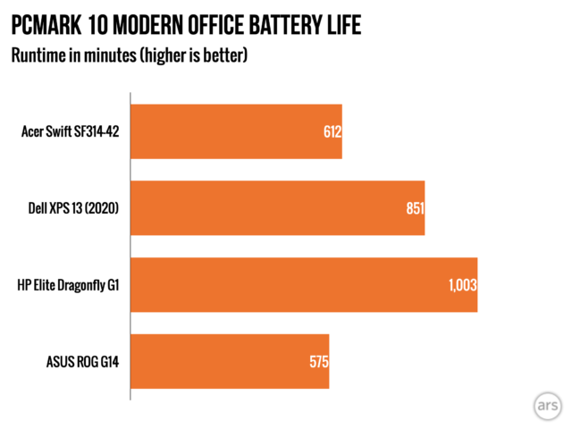 The Swift 3's battery life is decent, with better than 10 hours on the PCMark 10 Modern Office battery test, which includes a mixture of video conference, office suite, and desktop idle workloads.