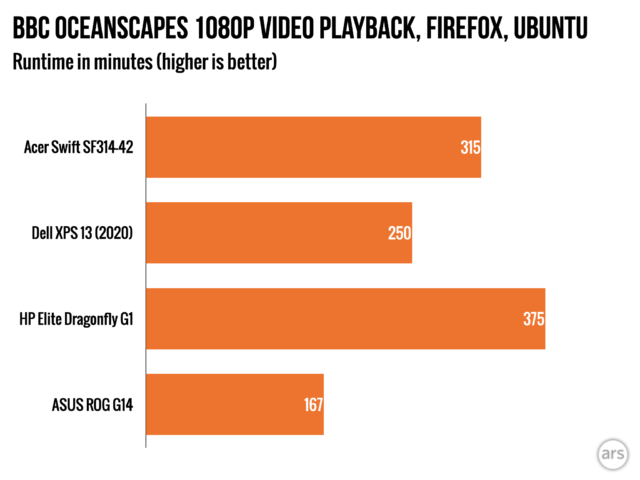 Offering better than five hours estimated 1080P playback, the Swift 3 is one of the more battery-efficient Linux laptops we've seen.