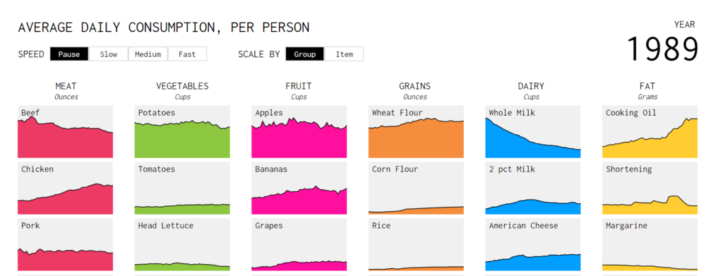 Data - How American diet has changed