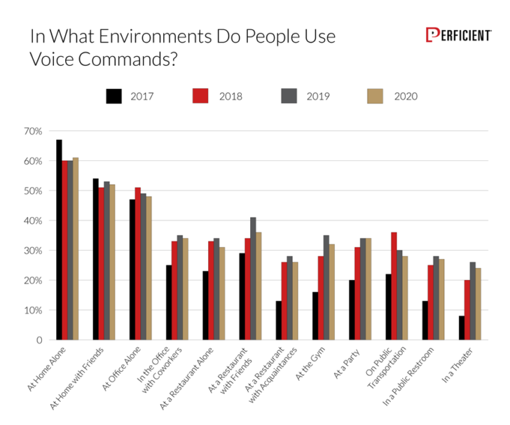 Voice search SEO - Stat