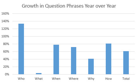 Voice search SEO - Graph