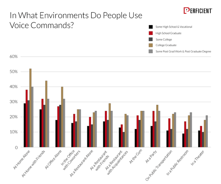 Voice search SEO - stats