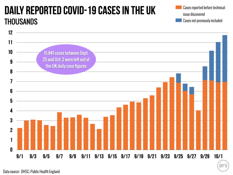 Botched Excel import may have caused loss of 15,841 UK COVID-19 cases