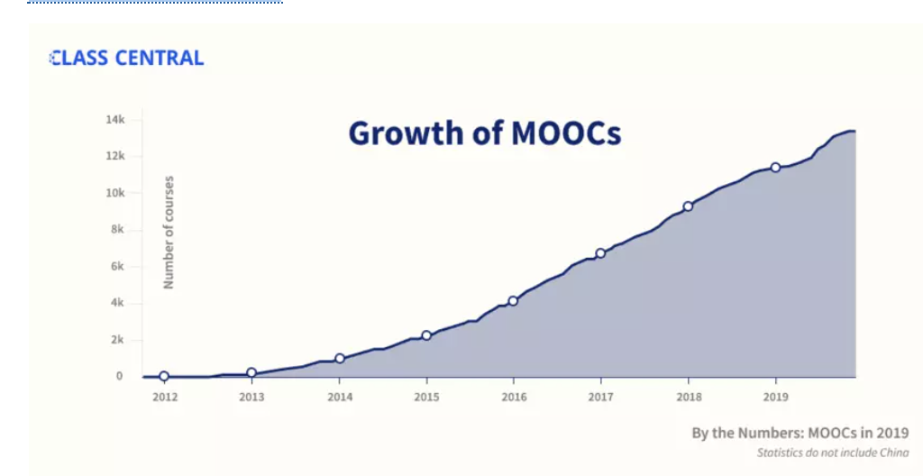 MOOCs have been increasing dramatically since 2012