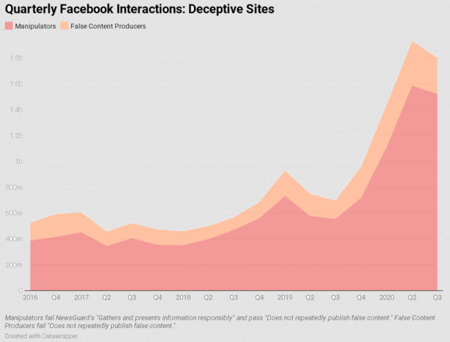 A graph created by the German Marshall Foundation Digital New Deal project shows a <em>dramatic</em> increase in Facebook engagement with deceptive sites since the run-up to the 2016 US presidential election.