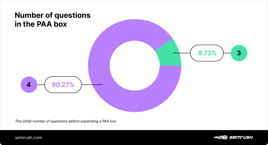 Number of questions in the people also ask (PAA) box