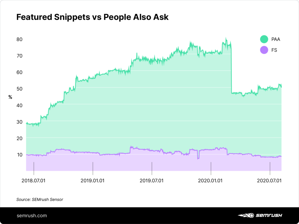 People also ask feature vs Google featured snippets