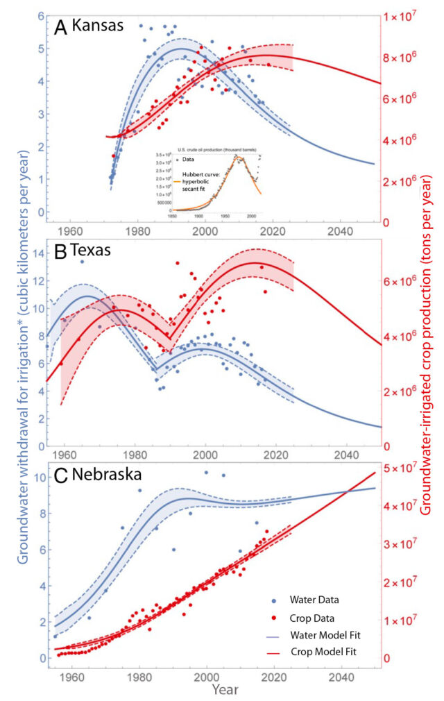 Model curves for each state (lines) compared to existing data (points).