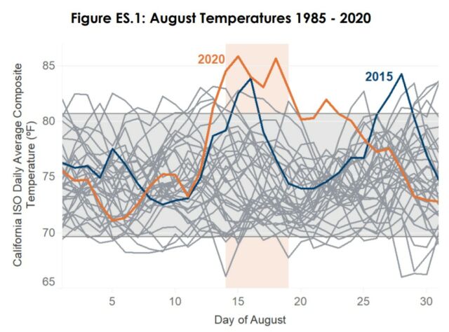 Average temperatures on August 14 and 15 (and so electricity demand for cooling) were exceptional.