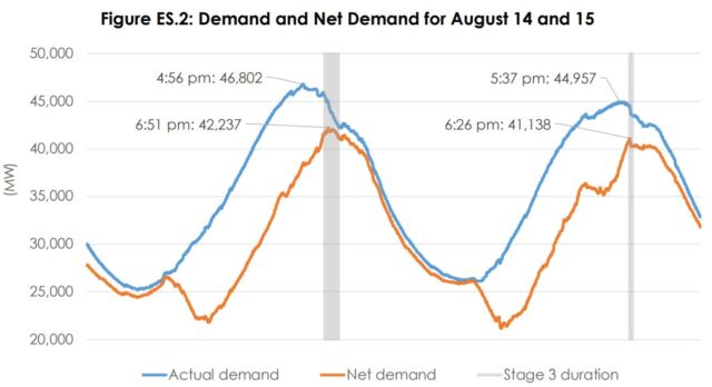 Demand (blue) and demand minus solar and wind generation (yellow) over August 14 and 15. The periods of rolling blackouts are shown in the gray bars.