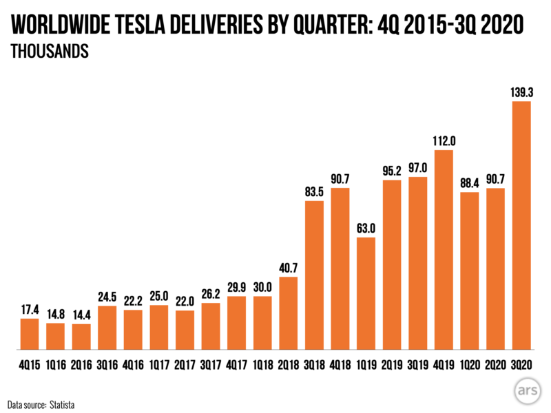 Tesla delivers 140,000 vehicles, smashing previous records