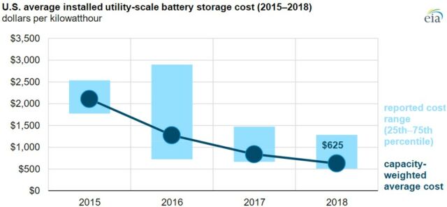 Average costs (per kilowatt-hour capacity) dropped about 70 percent from 2015 to 2018.