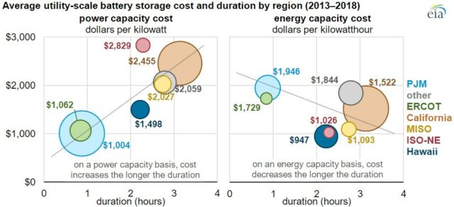 Average costs for different grid regions, with circle size representing capacity. Batteries can be designed to prioritize power (rate) or energy (total storage).