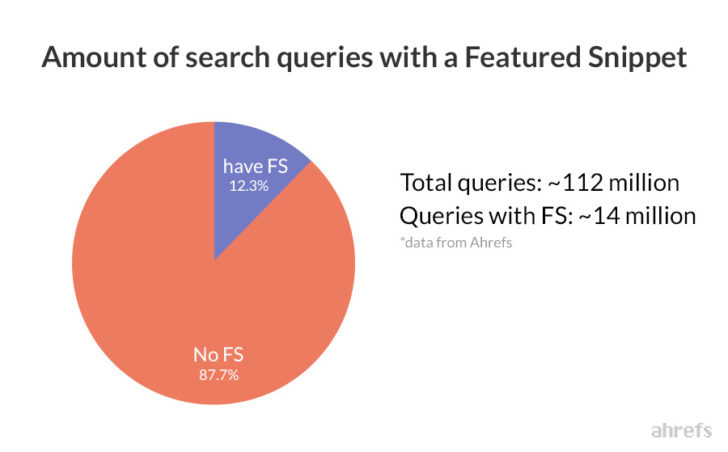 Add featured snippets to increase click-through rate (CTR)