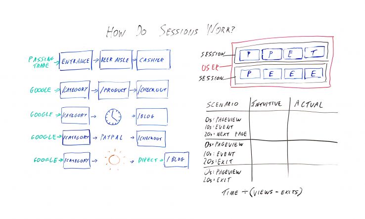 How do sessions work in Google Analytics?