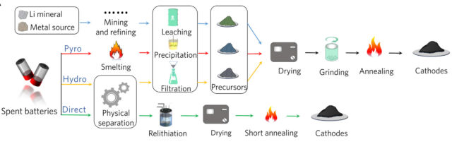 The direct recycling process can skip some steps, but it leaves a more valuable product.