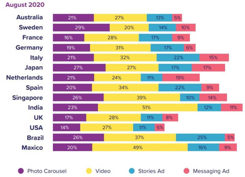 consumer preferences for social media ad formats by country